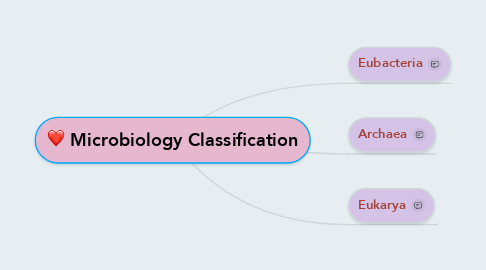 Mind Map: Microbiology Classification