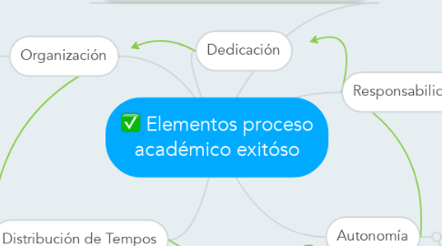 Mind Map: Elementos proceso académico exitóso