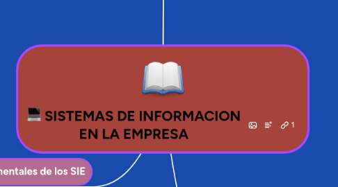 Mind Map: SISTEMAS DE INFORMACION EN LA EMPRESA