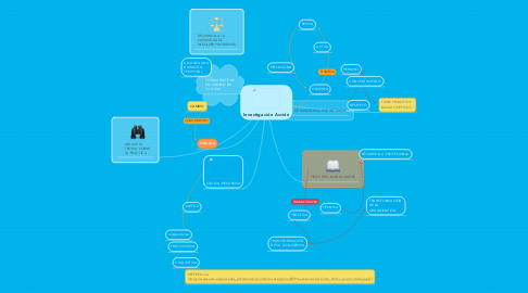 Mind Map: Investigación Acción