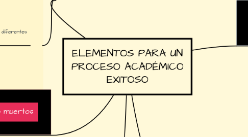 Mind Map: ELEMENTOS PARA UN PROCESO ACADÉMICO EXITOSO