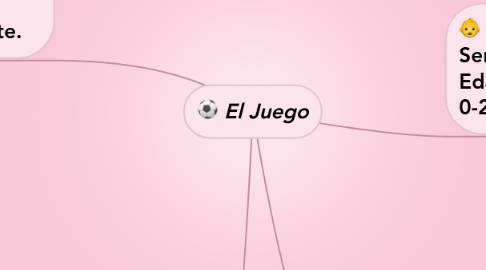 Mind Map: El Juego