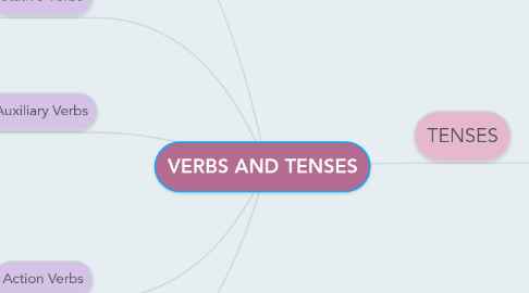 Mind Map: VERBS AND TENSES