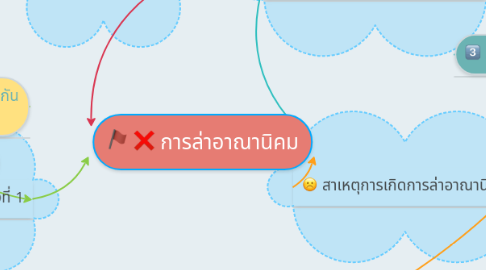 Mind Map: การล่าอาณานิคม