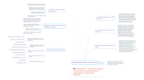 Mind Map: История развития психологии