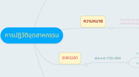 Mind Map: การปฏิวัติอุตสาหกรรม