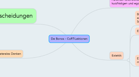 Mind Map: De Bonos - CoRT-Lektionen