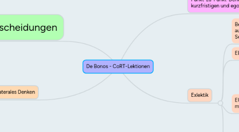 Mind Map: De Bonos - CoRT-Lektionen