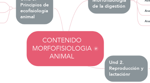Mind Map: CONTENIDO MORFOFISIOLOGIA ANIMAL