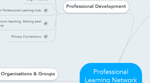 Mind Map: Professional Learning Network (PLN)