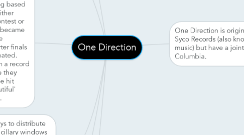 Mind Map: One Direction