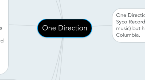 Mind Map: One Direction