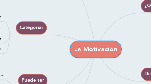 Mind Map: La Motivación