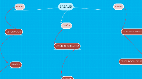 Mind Map: SABALIB