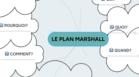 Mind Map: LE PLAN MARSHALL