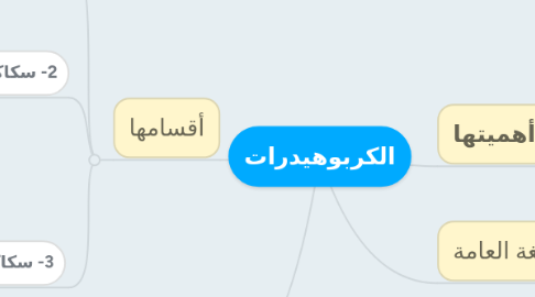 Mind Map: الكربوهيدرات