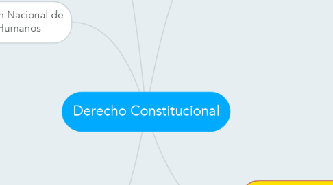 Mind Map: Derecho Constitucional