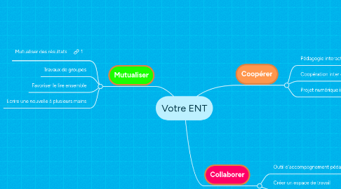 Mind Map: Votre ENT