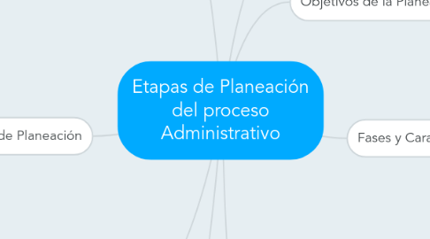 Mind Map: Etapas de Planeación del proceso Administrativo