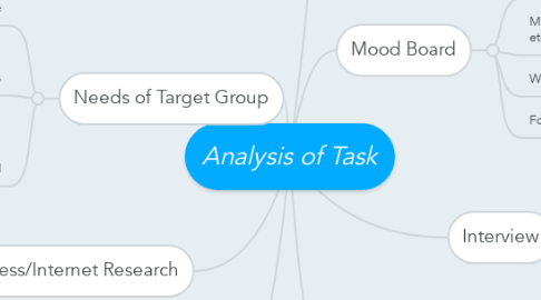 Mind Map: Analysis of Task