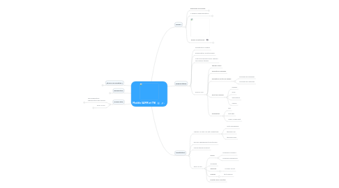 Mind Map: Modèle SAMR et TNI