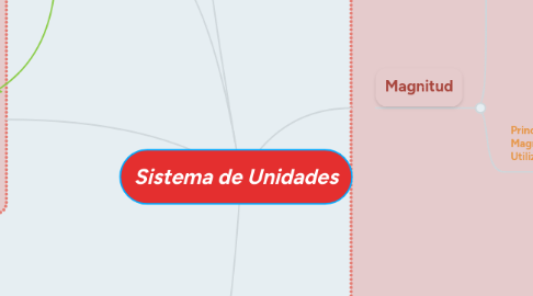 Mind Map: Sistema de Unidades