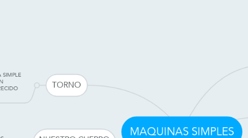Mind Map: MAQUINAS SIMPLES