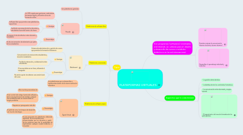 Mind Map: PLATAFORMAS VIRTUALES