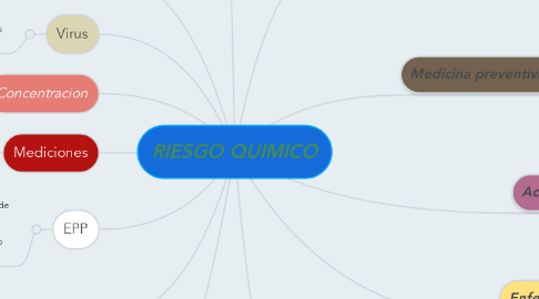 Mind Map: RIESGO QUIMICO