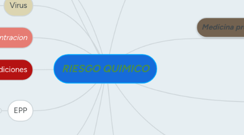 Mind Map: RIESGO QUIMICO