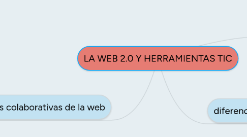 Mind Map: LA WEB 2.0 Y HERRAMIENTAS TIC