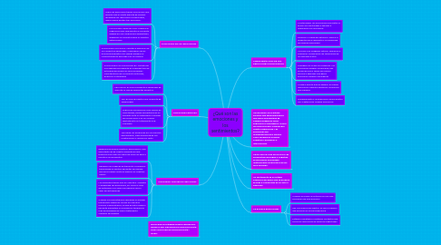 Mind Map: ¿Qué son las emociones y los sentimientos?