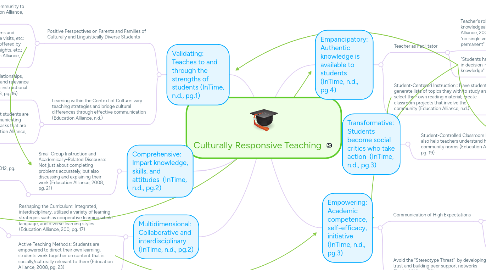 Mind Map: Culturally Responsive Teaching