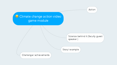 Mind Map: Climate change action video game module