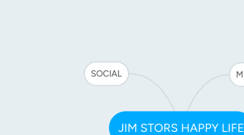 Mind Map: JIM STORS HAPPY LIFE