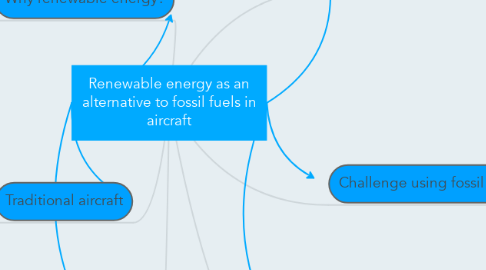 Mind Map: Renewable energy as an alternative to fossil fuels in aircraft