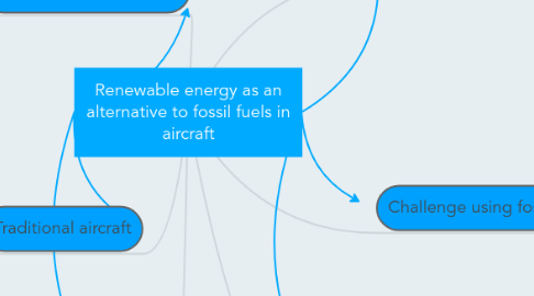 Mind Map: Renewable energy as an alternative to fossil fuels in aircraft