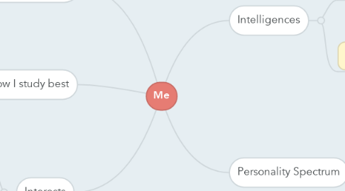 Mind Map: Me