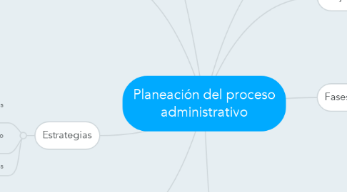 Mind Map: Planeación del proceso administrativo