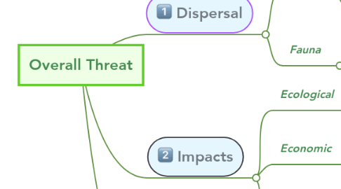 Mind Map: Overall Threat