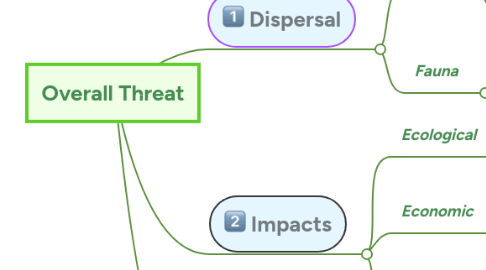 Mind Map: Overall Threat