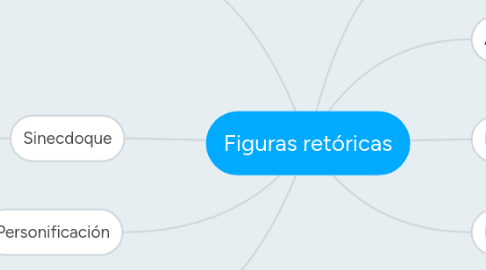 Mind Map: Figuras retóricas