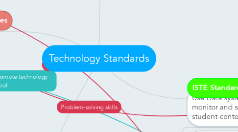Mind Map: Technology Standards