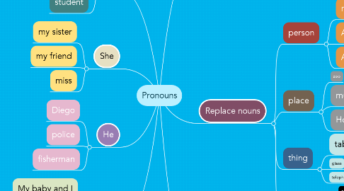 Mind Map: Pronouns