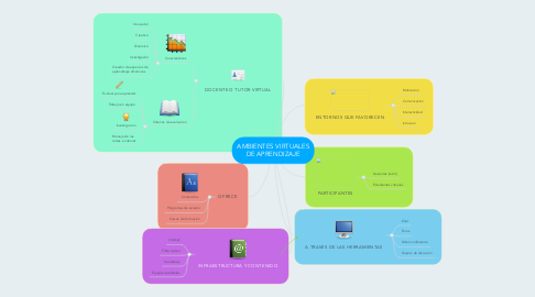 Mind Map: AMBIENTES VIRTUALES DE APRENDIZAJE