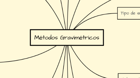 Mind Map: Métodos Gravimétricos