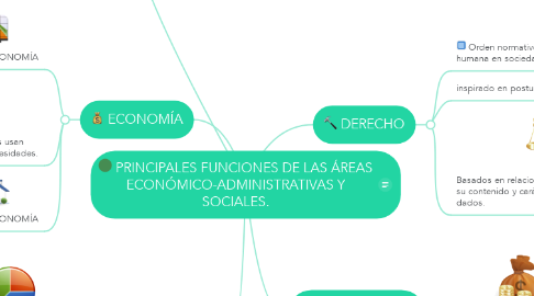 Mind Map: PRINCIPALES FUNCIONES DE LAS ÁREAS ECONÓMICO-ADMINISTRATIVAS Y SOCIALES.