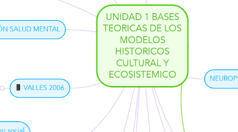 Mind Map: UNIDAD 1 BASES TEORICAS DE LOS MODELOS HISTORICOS CULTURAL Y ECOSISTEMICO