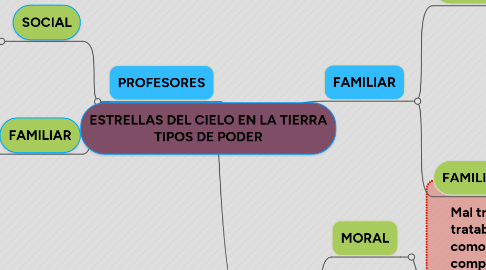 Mind Map: ESTRELLAS DEL CIELO EN LA TIERRA TIPOS DE PODER