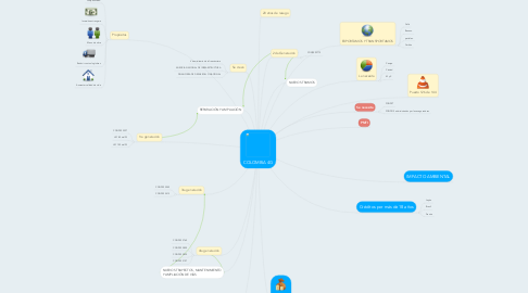 Mind Map: COLOMBIA 4G